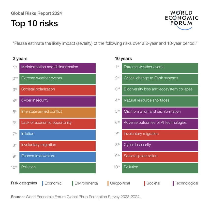World Economic Forum Global Risks Perception Survey 2023-2024